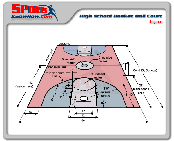 High School Basketball Court Layout Diagram. Print this diagram(PDF)