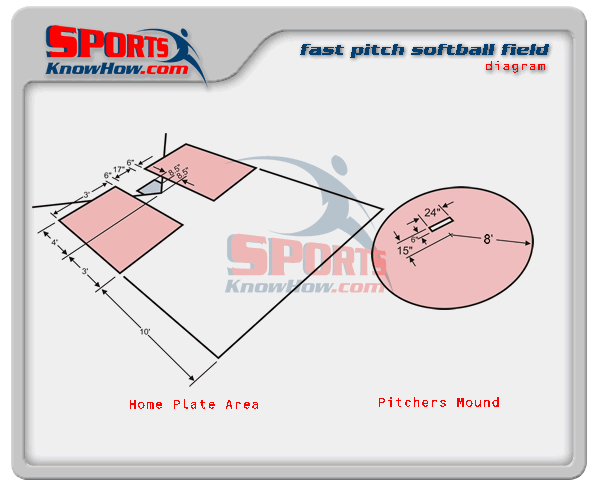 Fast Pitch Softball Pitchers Mound Dimensions